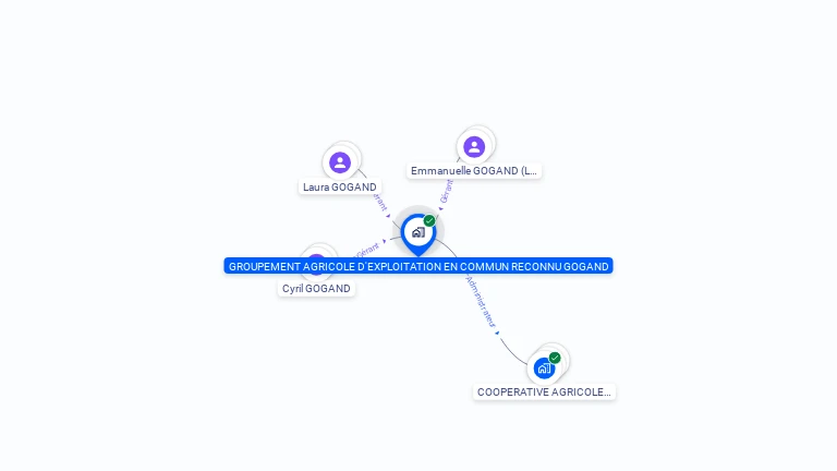 Cartographie gratuite de GAEC GOGAND