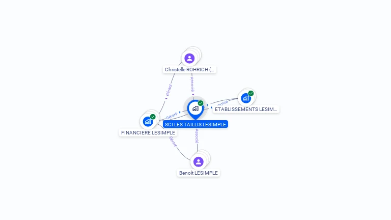 Cartographie gratuite de SCI LES TAILLIS LESIMPLE