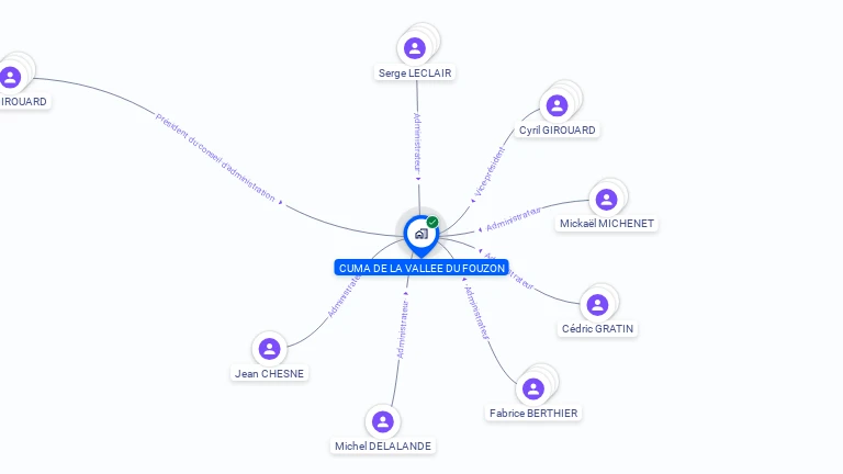 Cartographie gratuite de CUMA DE LA VALLEE DU FOUZON