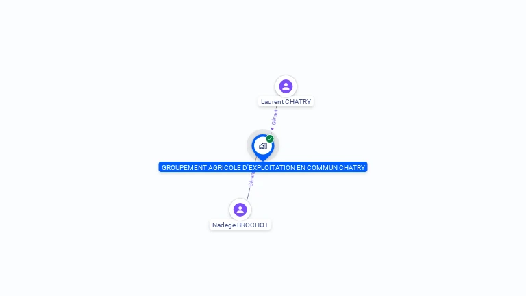 Cartographie gratuite de GAEC CHATRY