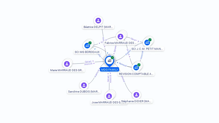 Cartographie gratuite de MDG FAMILY
