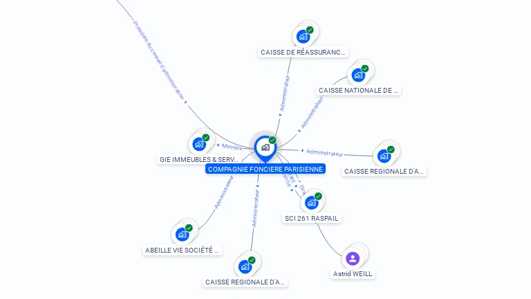 Cartographie gratuite de COMPAGNIE FONCIERE PARISIENNE