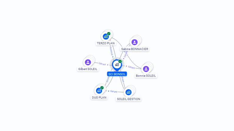 Cartographie gratuite de SCI BONSOL