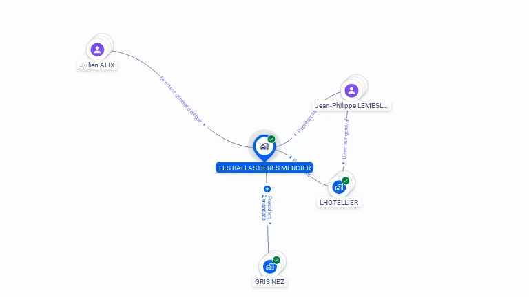 Cartographie gratuite de LES BALLASTIERES MERCIER S.A.