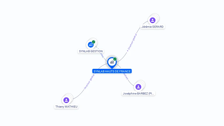 Cartographie gratuite de SYNLAB HAUTS DE FRANCE