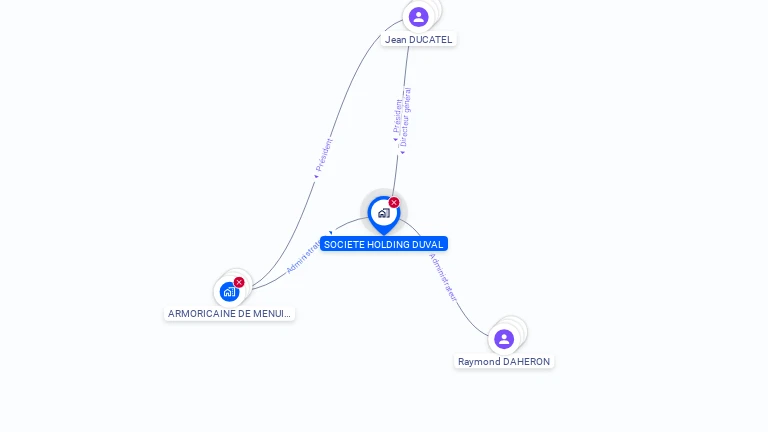 Cartographie gratuite de SOCIETE HOLDING DUVAL