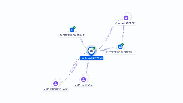 Cartographie gratuite de HOLDING RAPITEAU