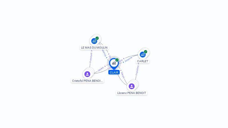 Cartographie gratuite de SCI CLAIR