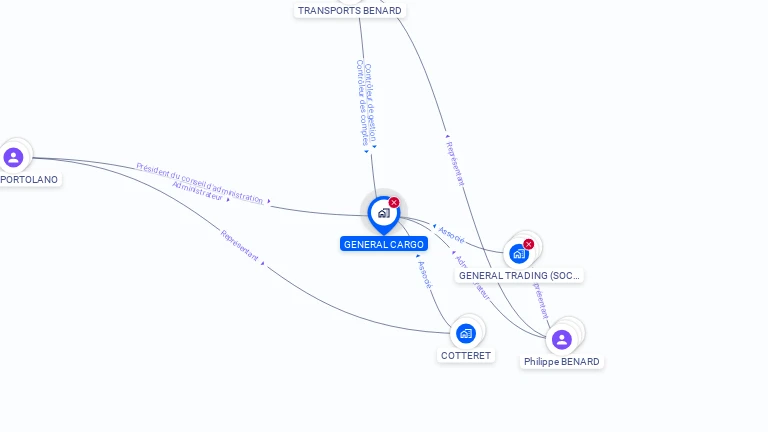 Cartographie gratuite de GIE GENERAL CARGO