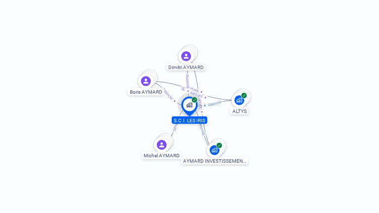 Cartographie gratuite de SCI LES IRIS