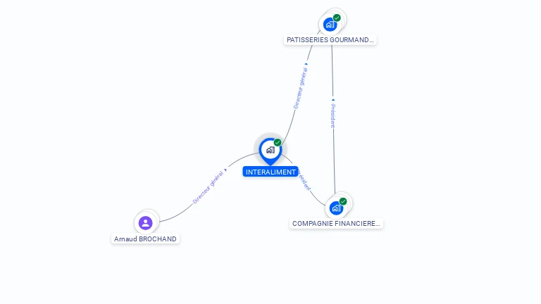 Cartographie gratuite d'INTERALIMENT