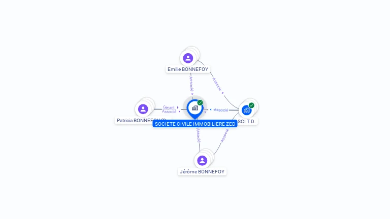 Cartographie gratuite de SCI ZED