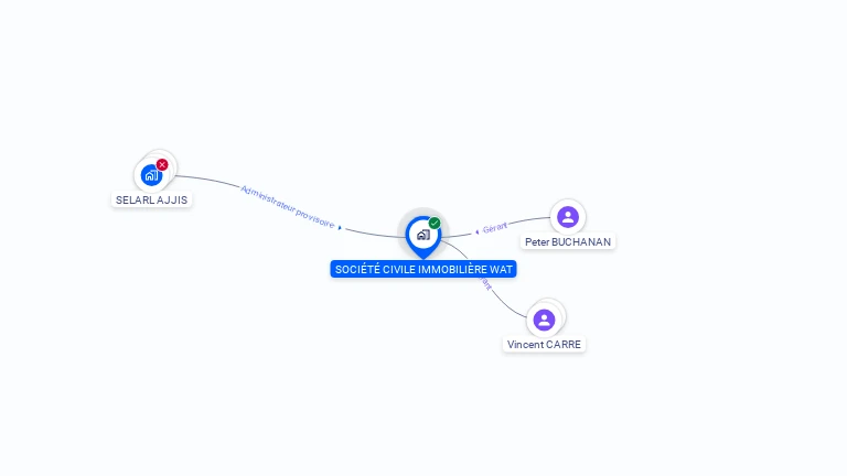 Cartographie gratuite de SCI WAT