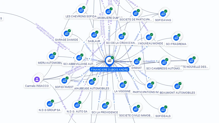 Cartographie gratuite de SOCIETE FINANCIERE DUBOIS ANDRE