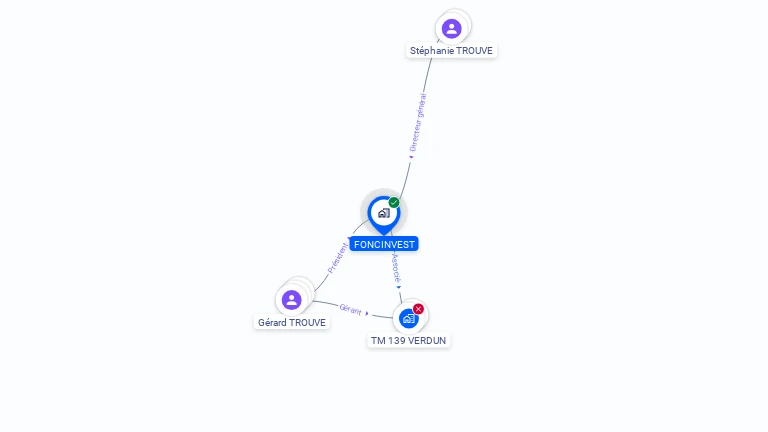 Cartographie gratuite de FONCINVEST