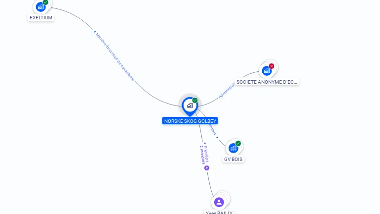 Cartographie gratuite de NORSKE SKOG GOLBEY