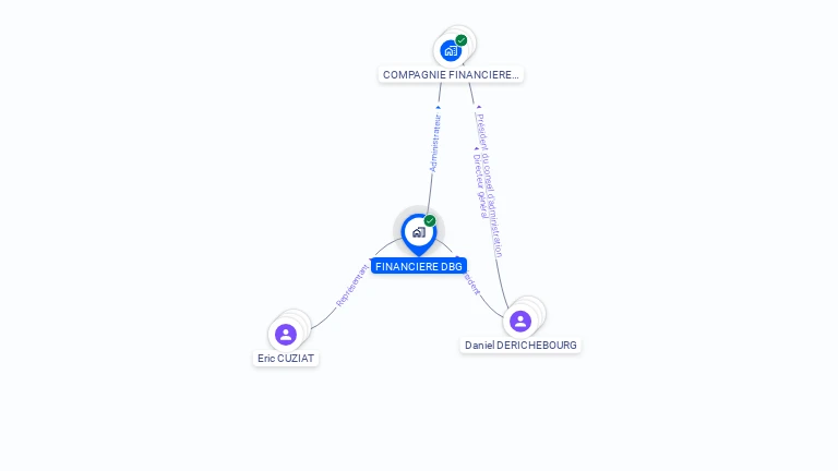 Cartographie gratuite de FINANCIERE DBG
