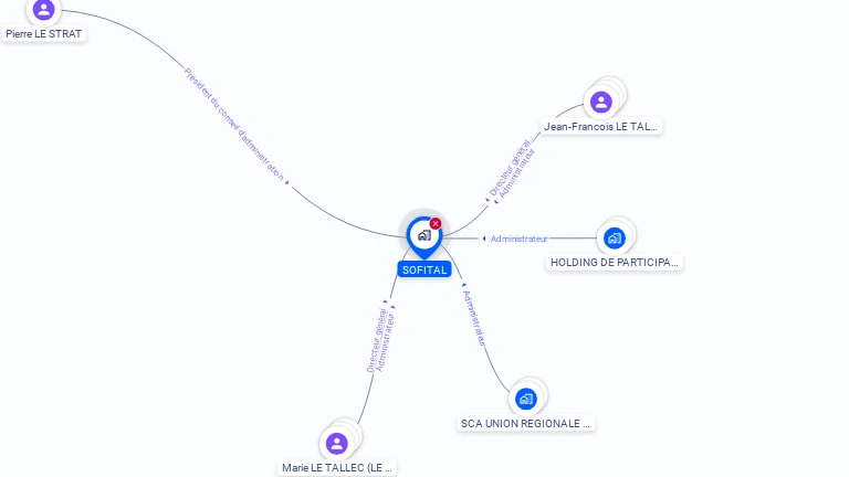 Cartographie gratuite de SOFITAL