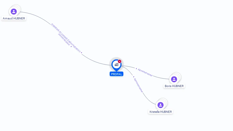 Cartographie gratuite de PROFAL SA