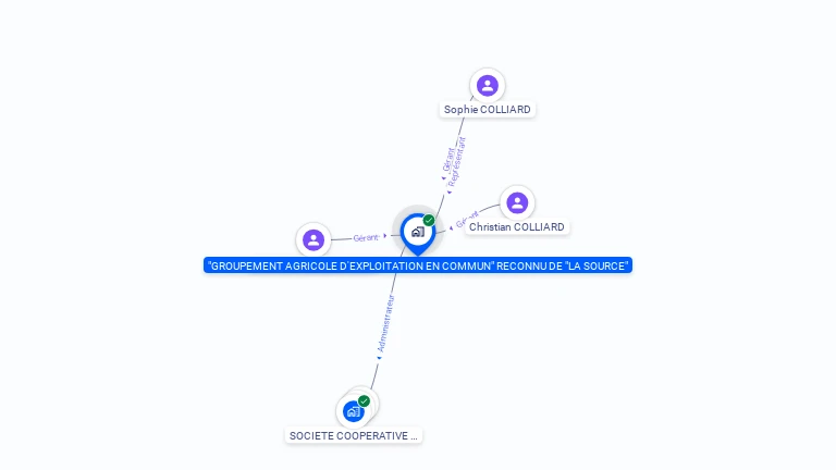 Cartographie gratuite de GAEC LA SOURCE