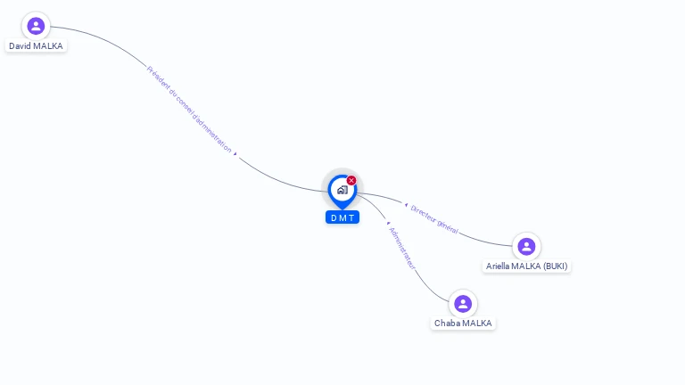 Cartographie gratuite de D M T