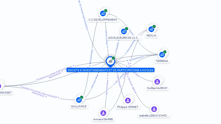 Cartographie gratuite de SOCIETE D'INVESTISSEMENTS ET DE PARTICIPATIONS AVICOLES