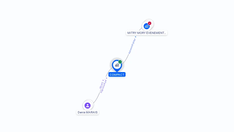 Cartographie gratuite de SOCIETE COMPACT