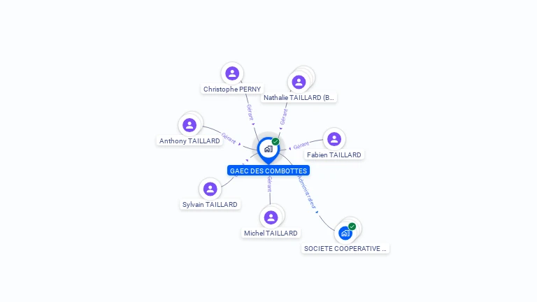 Cartographie gratuite de GAEC DES COMBOTTES