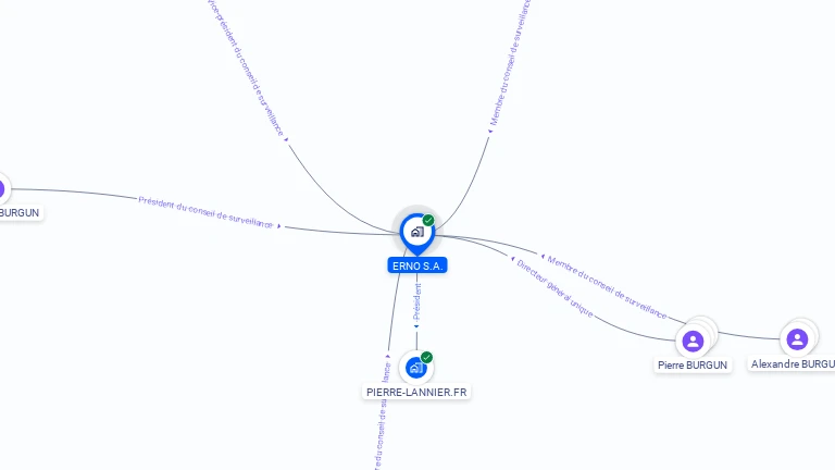 Cartographie gratuite de SA ERNO