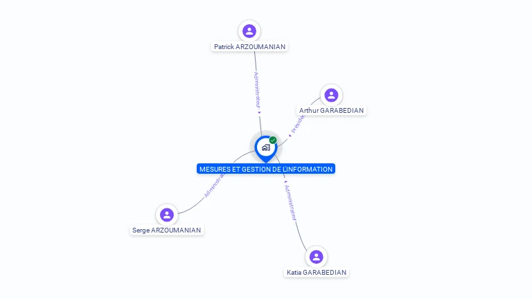 Cartographie gratuite de MESURES ET GESTION DE L'INFORMATION