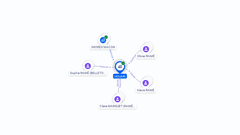 Cartographie gratuite de SCI HOUARI