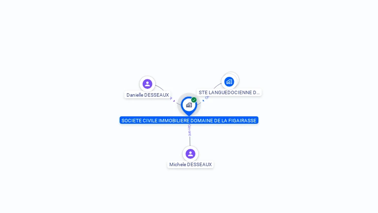 Cartographie gratuite de SCI DOMAINE DE LA FIGAIRASSE