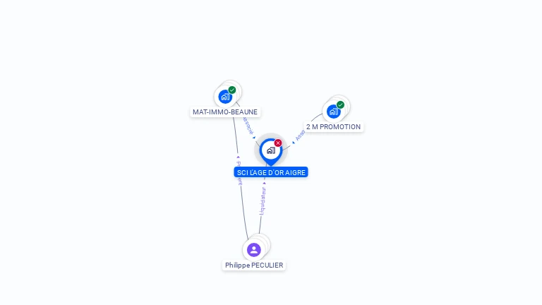 Cartographie gratuite de SCI L'AGE D'OR AIGRE