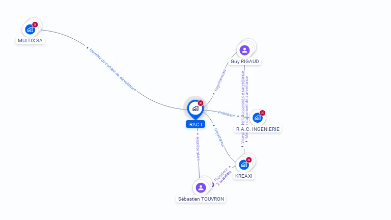 Cartographie gratuite de RAC I