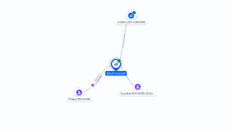 Cartographie gratuite de BOUT-CHAMP