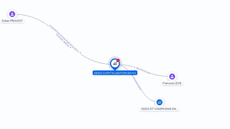 Cartographie gratuite d'ODDO CAPITALISATION SICAV