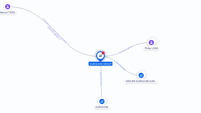 Cartographie gratuite d'EURIWARE GROUP