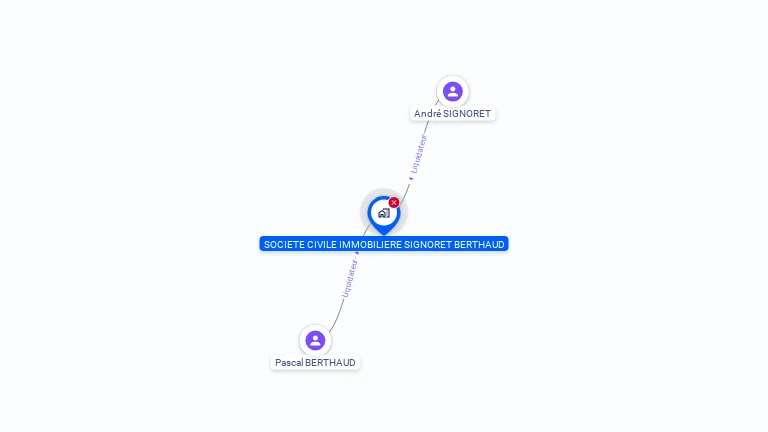 Cartographie gratuite de SCI SIGNORET BERTHAUD