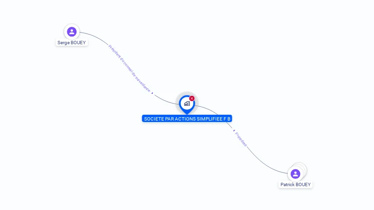 Cartographie gratuite de SAS F&B