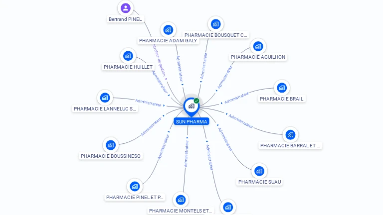 Cartographie gratuite de SUN PHARMA