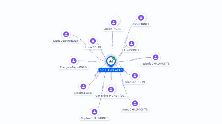 Cartographie gratuite de SCI AVEL ATAO