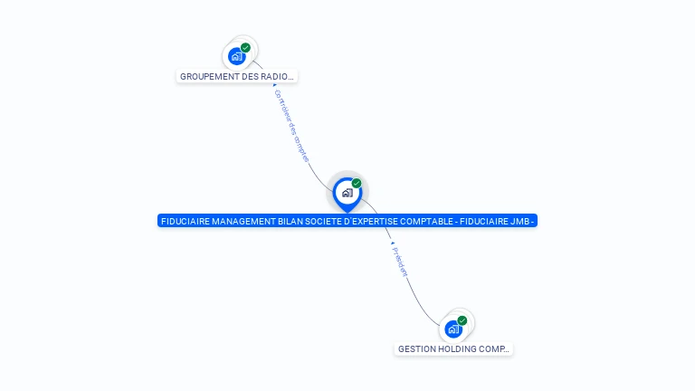 Cartographie gratuite de SA FIDUCIAIRE MANAGEMENT BILAN