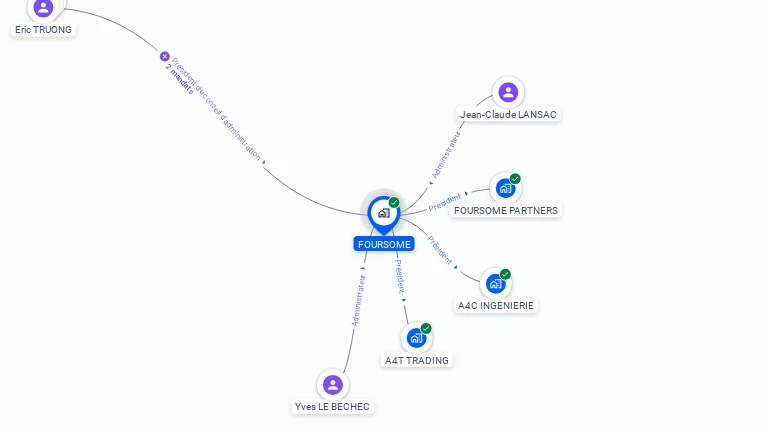Cartographie gratuite de FOURSOME