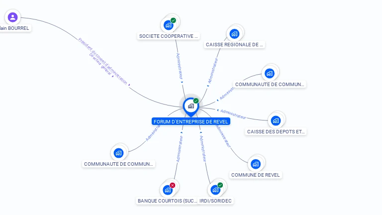 Cartographie gratuite de FORUM D'ENTREPRISE DE REVEL