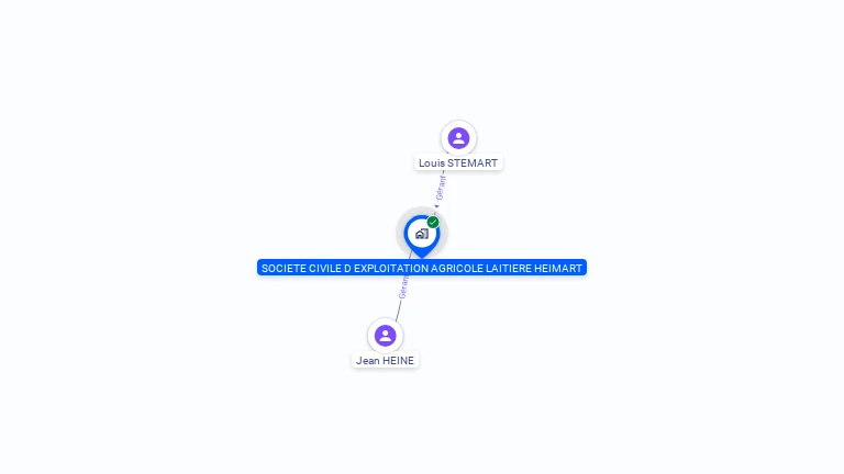 Cartographie gratuite de SOC CIVILE EXPLOI AGRIC LAITIERE HEIMART