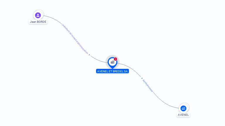 Cartographie gratuite d'AVENEL BREDEL