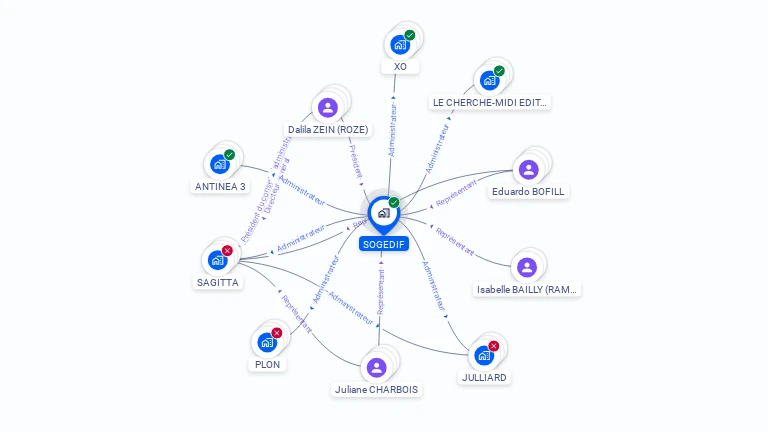 Cartographie gratuite de SOGEDIF