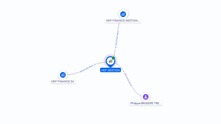 Cartographie gratuite de HDF GESTION