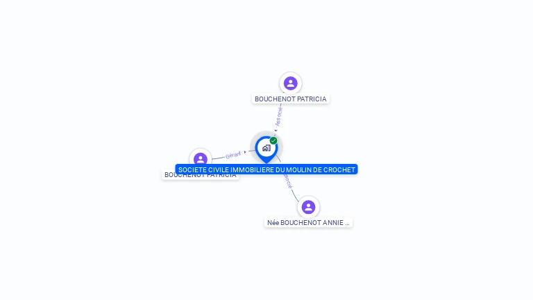 Cartographie gratuite de SCI DU MOULIN DE CROCHET