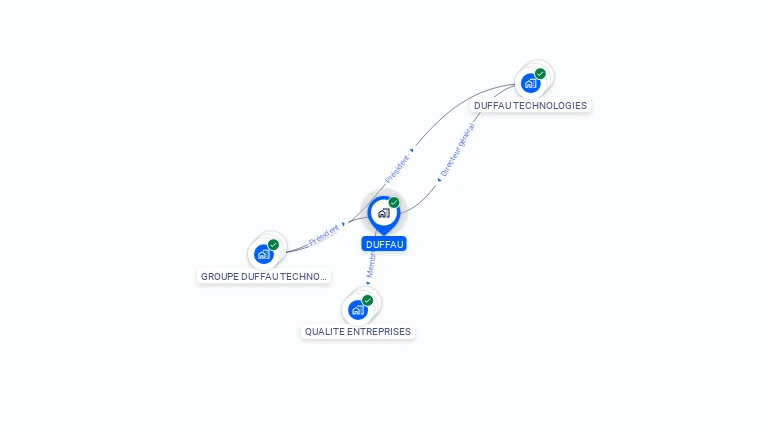Cartographie gratuite de DUFFAU
